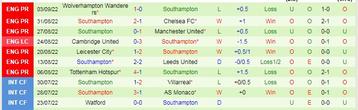 Soi bảng dự đoán tỷ số chính xác Aston Villa vs Southampton, 2h ngày 17/9 - Ảnh 3
