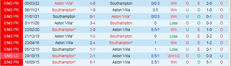 Soi bảng dự đoán tỷ số chính xác Aston Villa vs Southampton, 2h ngày 17/9 - Ảnh 4