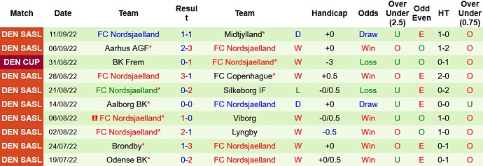 Soi kèo, dự đoán Macao Horsens vs Nordsjælland 0h00 ngày 17/9 - Ảnh 2