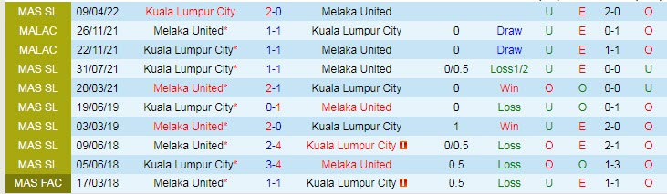 Soi kèo, dự đoán Macao Melaka vs Kuala Lumpur, 20h ngày 15/9 - Ảnh 3