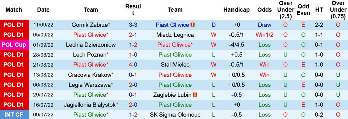 Soi kèo tài xỉu Piast Gliwice vs Slask Wroclaw hôm nay 23h00 ngày 16/9 - Ảnh 1