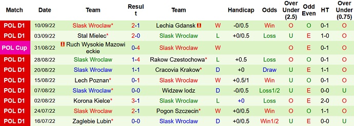 Soi kèo tài xỉu Piast Gliwice vs Slask Wroclaw hôm nay 23h00 ngày 16/9 - Ảnh 2