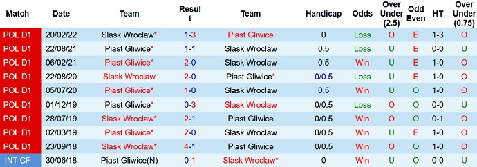 Soi kèo tài xỉu Piast Gliwice vs Slask Wroclaw hôm nay 23h00 ngày 16/9 - Ảnh 3
