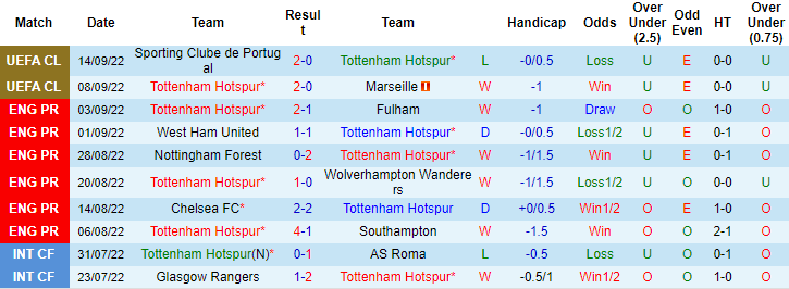 Tiên tri đại bàng dự đoán Tottenham vs Leicester, 23h30 ngày 17/9 - Ảnh 2