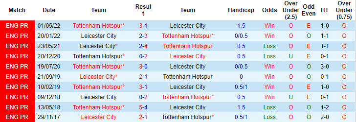 Tiên tri đại bàng dự đoán Tottenham vs Leicester, 23h30 ngày 17/9 - Ảnh 4