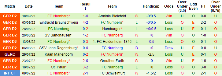 Nhận định, soi kèo Darmstadt vs Nurnberg, 18h ngày 17/9 - Ảnh 2