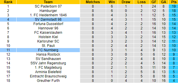 Nhận định, soi kèo Darmstadt vs Nurnberg, 18h ngày 17/9 - Ảnh 5