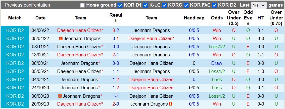 Nhận định, soi kèo Jeonnam Dragons vs Daejeon, 11h30 ngày 17/9 - Ảnh 3