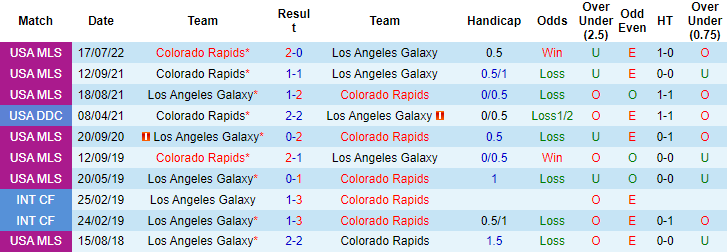 Nhận định, soi kèo LA Galaxy vs Colorado Rapids, 9h37 ngày 18/9 - Ảnh 3