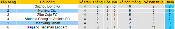 Nhận định, soi kèo Liaoning Shenyang vs Nanjing City, 14h30 ngày 16/9 - Ảnh 4