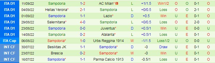 Nhận định, soi kèo Spezia vs Sampdoria, 23h ngày 17/9 - Ảnh 2