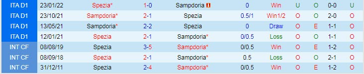 Nhận định, soi kèo Spezia vs Sampdoria, 23h ngày 17/9 - Ảnh 3