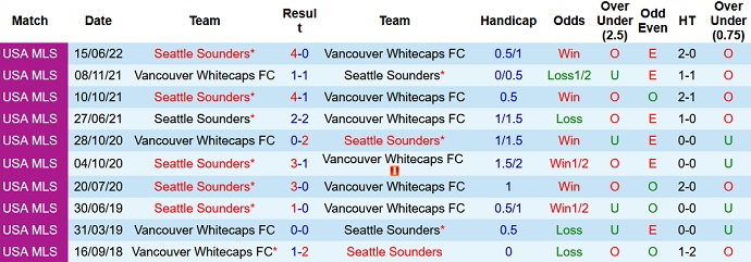 Nhận định, soi kèo Vancouver vs Seattle Sounders, 9h00 ngày 18/9 - Ảnh 3
