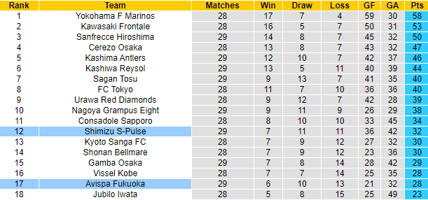 Soi kèo, dự đoán Macao Avispa vs Shimizu S-Pulse, 17h ngày 17/9 - Ảnh 4