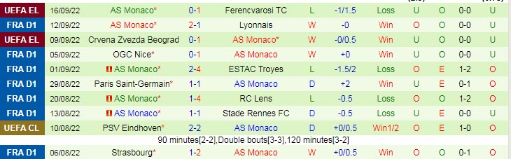 Biến động tỷ lệ kèo Reims vs Monaco, 18h ngày 18/9 - Ảnh 3
