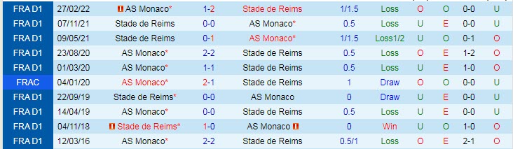 Biến động tỷ lệ kèo Reims vs Monaco, 18h ngày 18/9 - Ảnh 4