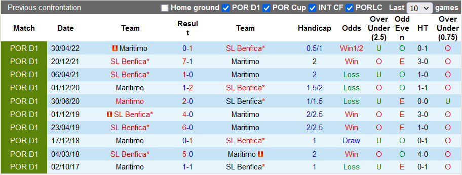 Nhận định, soi kèo Benfica vs Maritimo, 0h ngày 19/9 - Ảnh 3