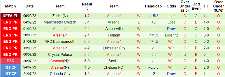 Nhận định, soi kèo Brentford vs Arsenal, 18h ngày 18/9 - Ảnh 2