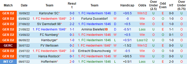 Nhận định, soi kèo Heidenheim vs Kaiserslautern, 18h30 ngày 18/9 - Ảnh 1
