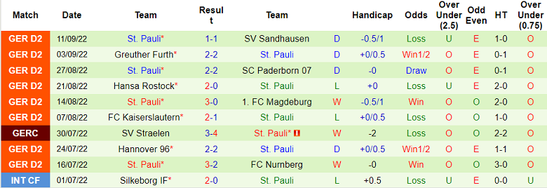 Nhận định, soi kèo Jahn Regensburg vs St. Pauli, 18h30 ngày 18/9 - Ảnh 2