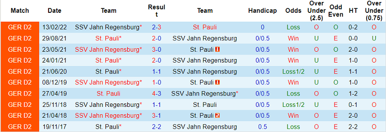 Nhận định, soi kèo Jahn Regensburg vs St. Pauli, 18h30 ngày 18/9 - Ảnh 3