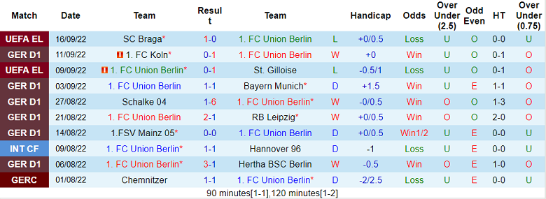 Nhận định, soi kèo Union Berlin vs Wolfsburg, 20h30 ngày 18/9 - Ảnh 1