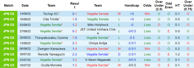 Nhận định, soi kèo Vegalta Sendai vs Tokushima Vortis, 11h ngày 18/9 - Ảnh 1