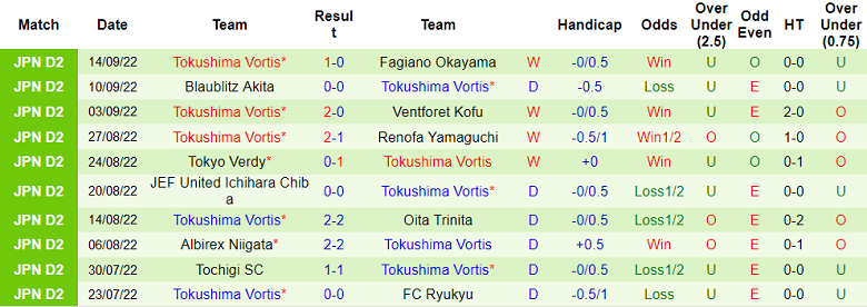Nhận định, soi kèo Vegalta Sendai vs Tokushima Vortis, 11h ngày 18/9 - Ảnh 2
