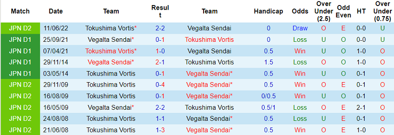 Nhận định, soi kèo Vegalta Sendai vs Tokushima Vortis, 11h ngày 18/9 - Ảnh 3