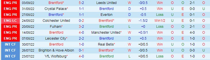 Soi bảng dự đoán tỷ số chính xác Brentford vs Arsenal, 18h ngày 18/9 - Ảnh 2