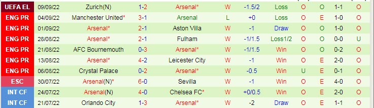 Soi bảng dự đoán tỷ số chính xác Brentford vs Arsenal, 18h ngày 18/9 - Ảnh 3