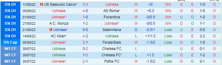 Soi bảng dự đoán tỷ số chính xác Udinese vs Inter Milan, 17h30 ngày 18/9 - Ảnh 2