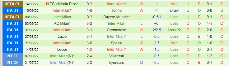 Soi bảng dự đoán tỷ số chính xác Udinese vs Inter Milan, 17h30 ngày 18/9 - Ảnh 3