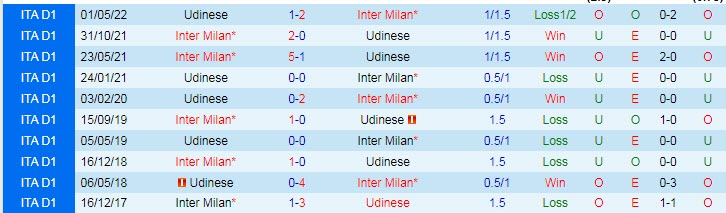 Soi bảng dự đoán tỷ số chính xác Udinese vs Inter Milan, 17h30 ngày 18/9 - Ảnh 4