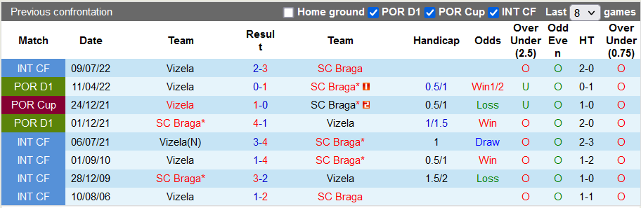 Soi kèo tài xỉu Braga vs Vizela hôm nay, 2h30 ngày 19/9 - Ảnh 3