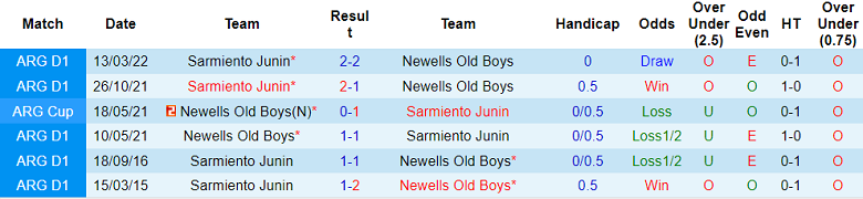 Soi kèo tài xỉu Newell's Old Boys vs Sarmiento Junin hôm nay, 6h30 ngày 18/9 - Ảnh 3