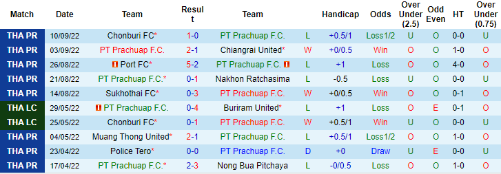 Soi kèo tài xỉu Prachuap vs BG Pathum hôm nay, 17h30 ngày 18/9 - Ảnh 1