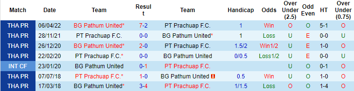 Soi kèo tài xỉu Prachuap vs BG Pathum hôm nay, 17h30 ngày 18/9 - Ảnh 3