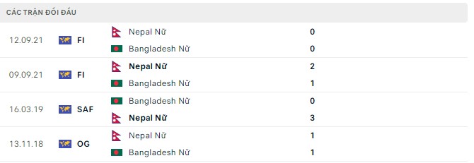 Nhận định, soi kèo Nữ Bangladesh vs Nữ Nepal, 18h15 ngày 19/9 - Ảnh 2
