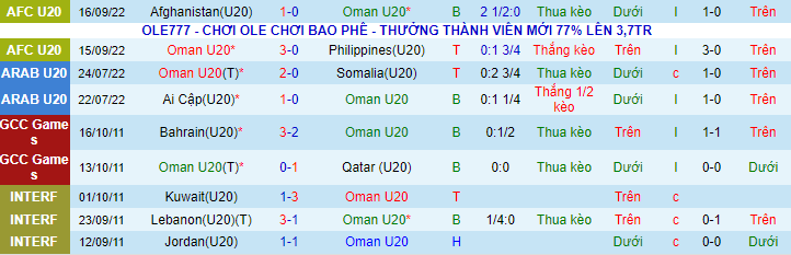 Nhận định, soi kèo U20 Thái Lan vs U20 Oman, 23h45 ngày 18/9 - Ảnh 1