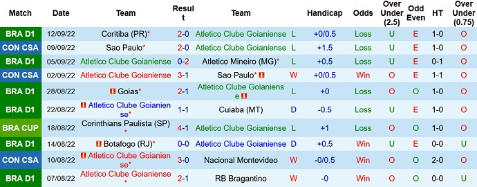 Phân tích kèo hiệp 1 Atlético/GO vs Internacional, 6H00 ngày 20/9 - Ảnh 1