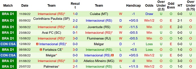 Phân tích kèo hiệp 1 Atlético/GO vs Internacional, 6H00 ngày 20/9 - Ảnh 2