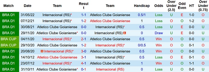 Phân tích kèo hiệp 1 Atlético/GO vs Internacional, 6H00 ngày 20/9 - Ảnh 3
