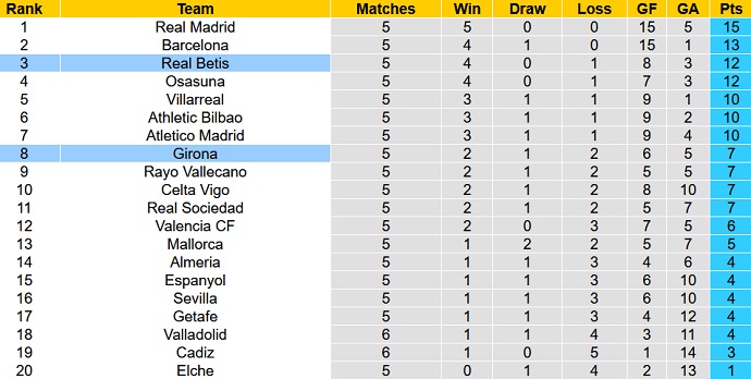 Soi kèo, dự đoán Macao Betis vs Girona 23h30 ngày 18/9 - Ảnh 6