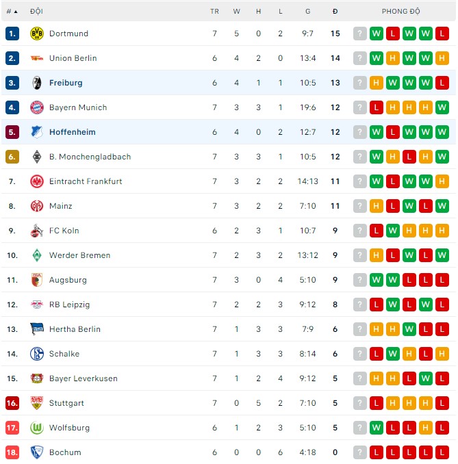 Soi kèo, dự đoán Macao Hoffenheim vs Freiburg, 0h30 ngày 19/9 - Ảnh 3