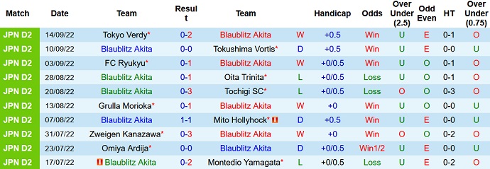 Soi kèo tài xỉu Blaublitz Akita vs ThespaKusatsu hôm nay 12h ngày 18/9 - Ảnh 1