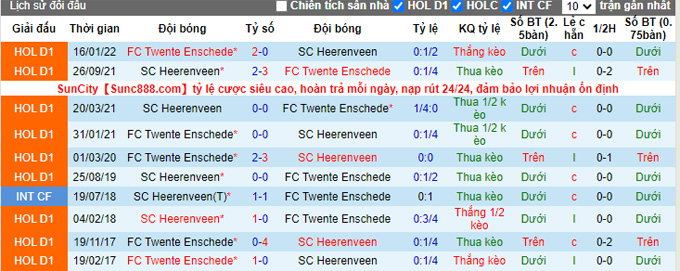 Soi kèo tài xỉu Heerenveen vs Twente hôm nay, 19h30 ngày 18/9 - Ảnh 4