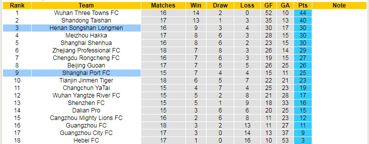 Nhận định, soi kèo Henan SSLM vs Shanghai Port, 18h30 ngày 20/9 - Ảnh 4