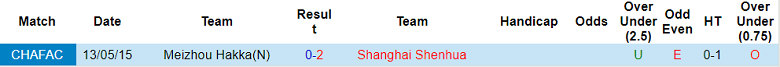 Phân tích kèo hiệp 1 Shanghai Shenhua vs Meizhou Hakka, 16h30 ngày 20/9 - Ảnh 3