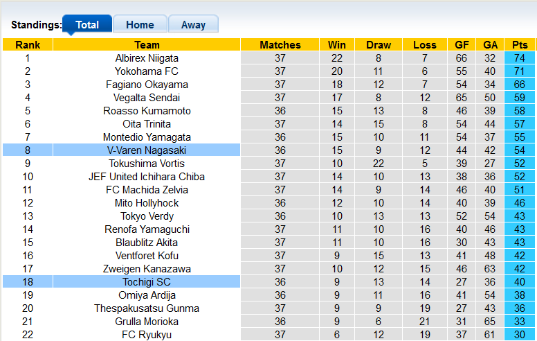Soi kèo tài xỉu V-Varen Nagasaki vs Tochigi hôm nay, 17h ngày 21/9 - Ảnh 4